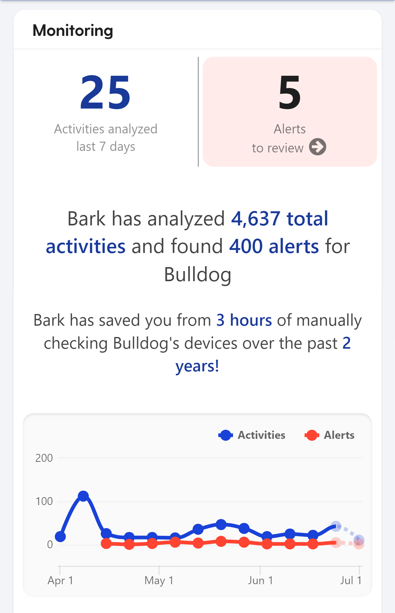 Monitoring Activities vs Alerts www.bark.us_app_profiles_15240079_insights(iPhone 14 Pro Max).png